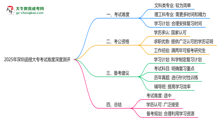 2025年深圳函授大?？荚囯y度深度測評思維導圖