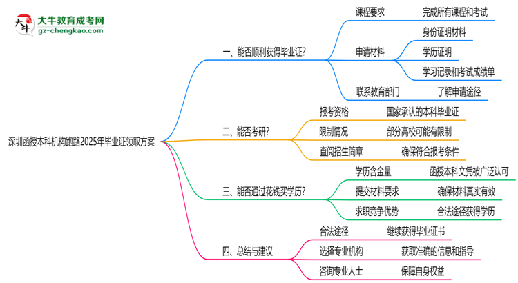 深圳函授本科機構(gòu)跑路2025年畢業(yè)證領(lǐng)取方案思維導(dǎo)圖