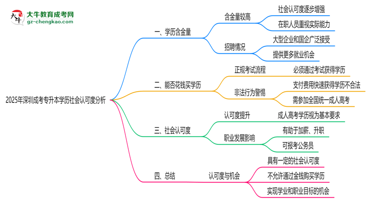 2025年深圳成考專(zhuān)升本學(xué)歷社會(huì)認(rèn)可度分析思維導(dǎo)圖