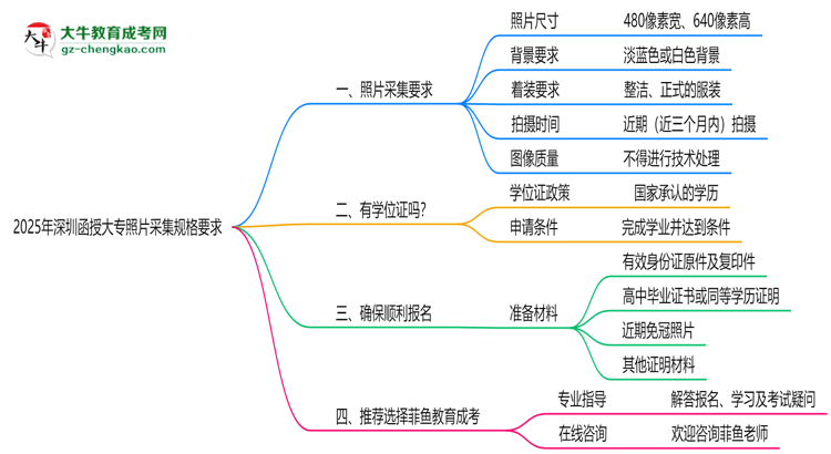 2025年深圳函授大專(zhuān)照片采集規(guī)格要求思維導(dǎo)圖