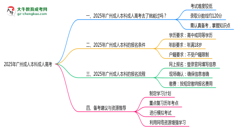 2025年廣州成人本科通過率真的有100%嗎？思維導(dǎo)圖