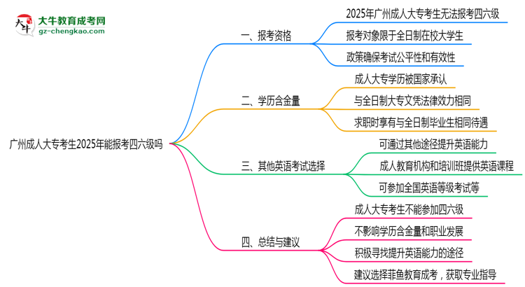 廣州成人大?？忌?025年能報(bào)考四六級(jí)嗎思維導(dǎo)圖