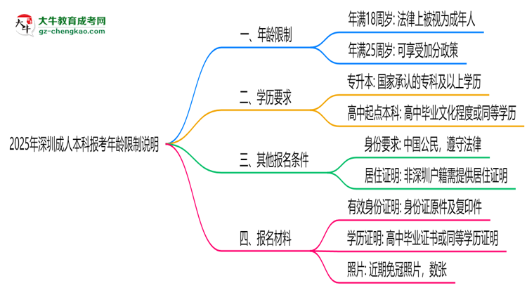 2025年深圳成人本科報(bào)考年齡限制說明思維導(dǎo)圖