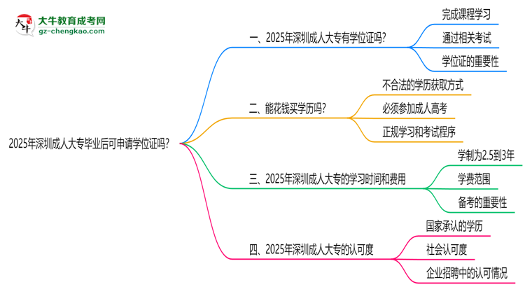 2025年深圳成人大專畢業(yè)后可申請(qǐng)學(xué)位證嗎思維導(dǎo)圖