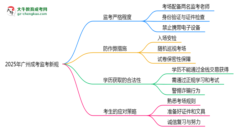 2025年廣州成考考場監(jiān)考新規(guī)嚴格程度思維導圖