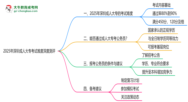 2025年深圳成人大專考試難度深度測評思維導(dǎo)圖