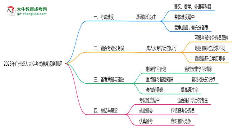 2025年廣州成人大專考試難度深度測評思維導圖