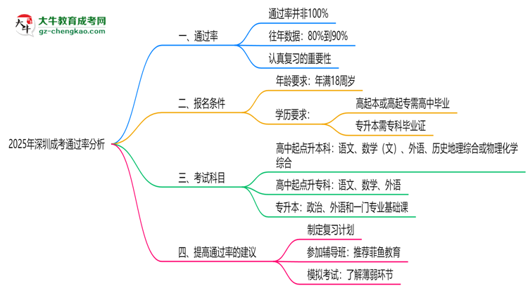 2025年深圳成考通過率真的有100%嗎？思維導(dǎo)圖
