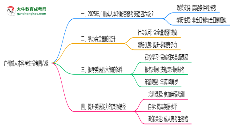 廣州成人本科考生2025年能報考四六級嗎思維導(dǎo)圖