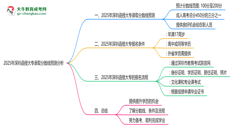 2025年深圳函授大專錄取分數線預測分析思維導圖