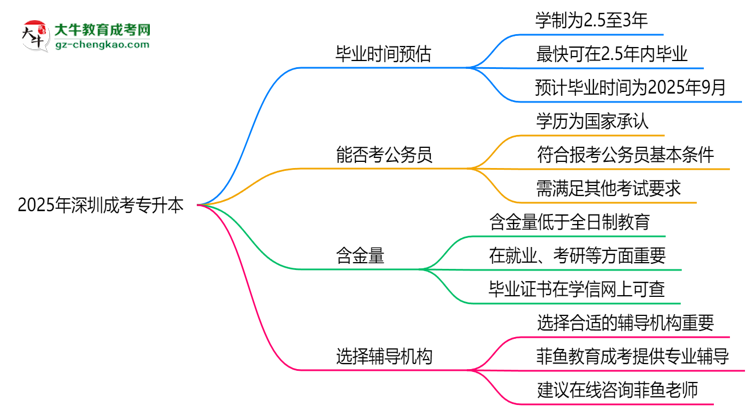 2025年深圳成考專升本最快畢業(yè)拿證時間預估思維導圖