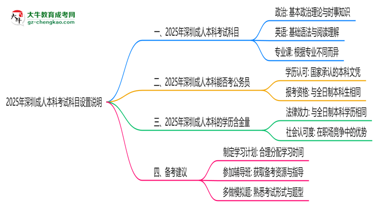2025年深圳成人本科考試科目設置說明思維導圖