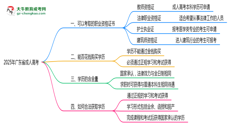 2025年廣東成人高考學(xué)歷可考職業(yè)資格證書(shū)思維導(dǎo)圖