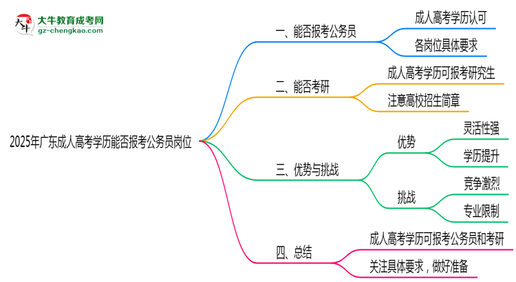 2025年廣東成人高考學(xué)歷能否報(bào)考公務(wù)員崗位思維導(dǎo)圖
