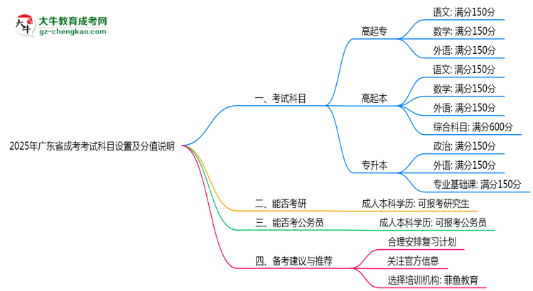 2025年廣東成考考試科目設置及分值說明思維導圖