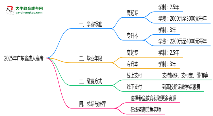 2025年廣東成人高考學(xué)費(fèi)標(biāo)準(zhǔn)及繳費(fèi)方式說明思維導(dǎo)圖