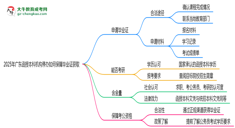2025年廣東函授本科機構(gòu)停辦如何保障畢業(yè)證獲取思維導(dǎo)圖