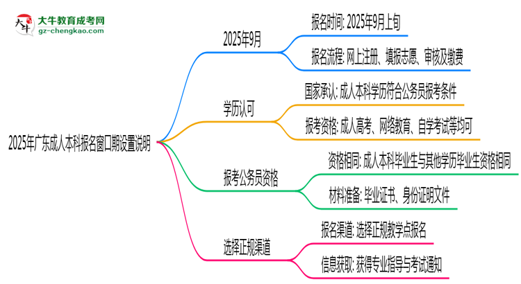 2025年廣東成人本科報名窗口期設(shè)置說明思維導圖