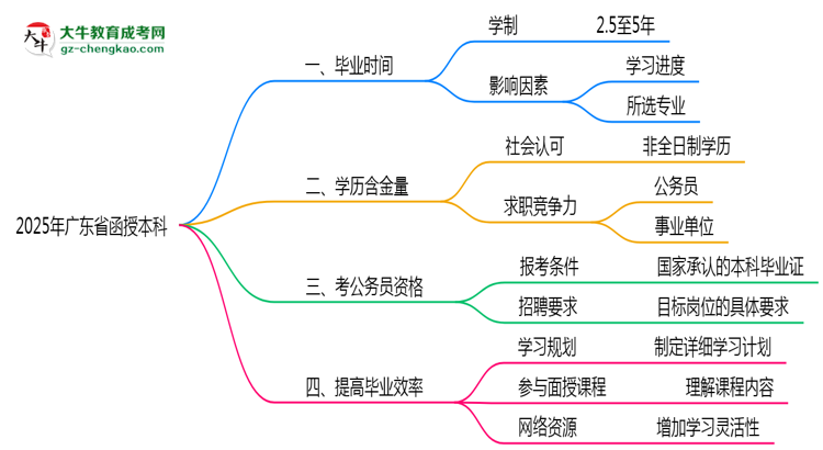 2025年廣東函授本科最快畢業(yè)拿證時間預(yù)測思維導(dǎo)圖