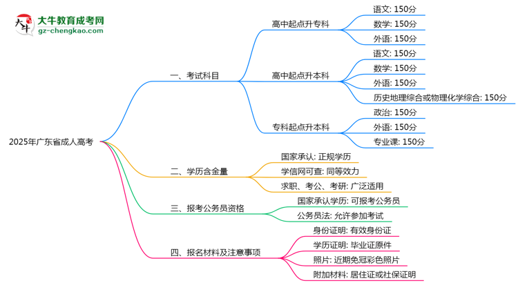 2025年廣東成人高考考試科目設(shè)置及分值說(shuō)明思維導(dǎo)圖