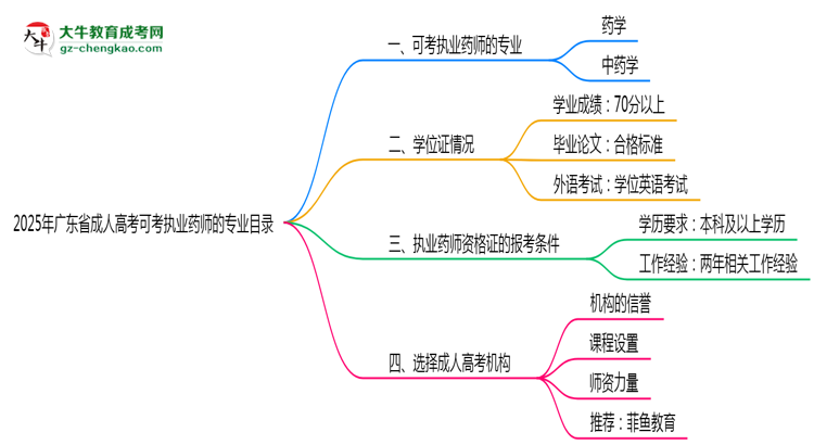 2025年廣東成人高考可考執(zhí)業(yè)藥師的專業(yè)目錄思維導圖
