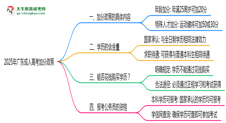2025年廣東成人高考加分政策最新實施細(xì)則思維導(dǎo)圖