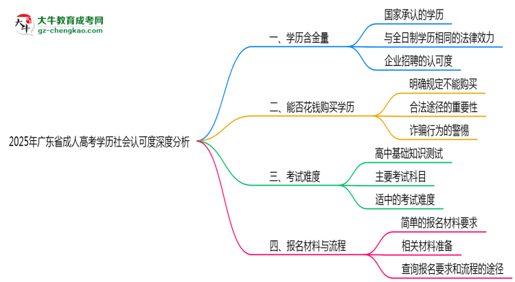 2025年廣東成人高考學(xué)歷社會(huì)認(rèn)可度深度分析思維導(dǎo)圖