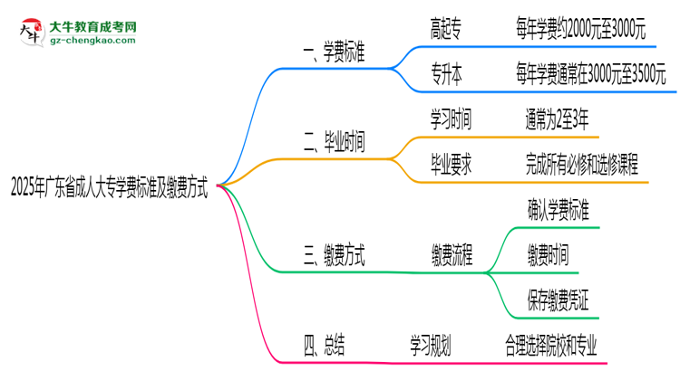 2025年廣東成人大專學(xué)費(fèi)標(biāo)準(zhǔn)及繳費(fèi)方式說(shuō)明思維導(dǎo)圖
