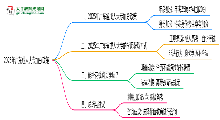 2025年廣東成人大專加分政策最新實(shí)施細(xì)則思維導(dǎo)圖