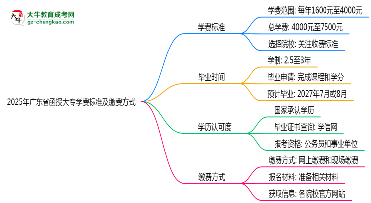 2025年廣東函授大專學(xué)費標準及繳費方式說明思維導(dǎo)圖