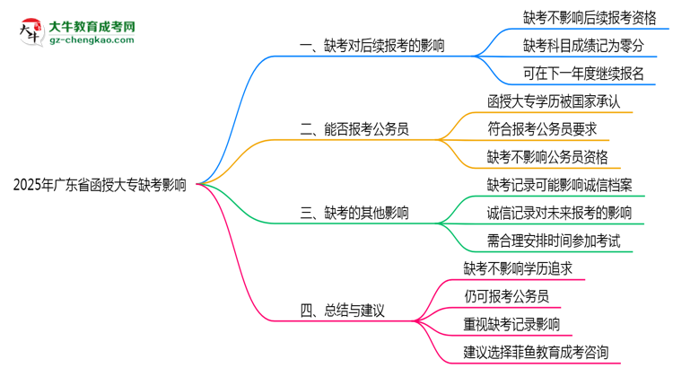 2025年廣東函授大專缺考是否影響后續(xù)報考思維導圖