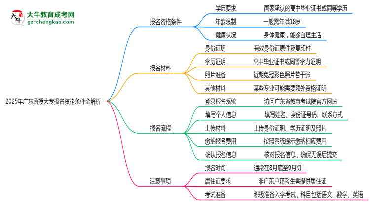2025年廣東函授大專報(bào)名資格條件全解析思維導(dǎo)圖
