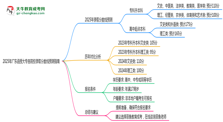 2025年廣東函授大專各院校錄取分?jǐn)?shù)線預(yù)測(cè)指南思維導(dǎo)圖