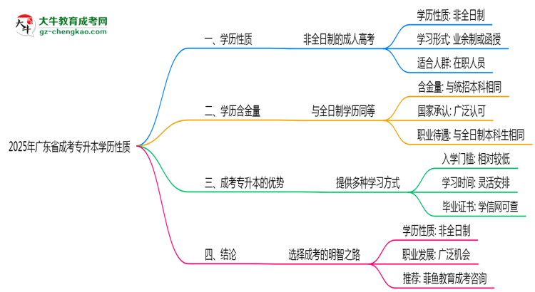 2025年廣東成考專升本學歷性質官方權威解答思維導圖