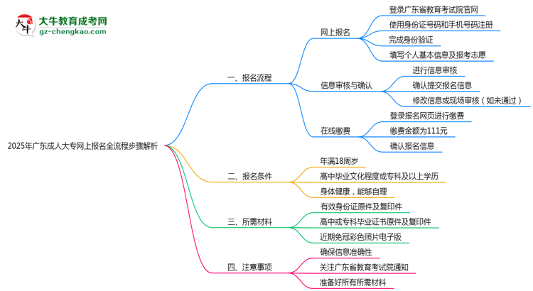 2025年廣東成人大專網(wǎng)上報(bào)名全流程步驟解析思維導(dǎo)圖