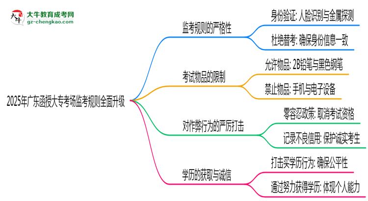 2025年廣東函授大專考場監(jiān)考規(guī)則全面升級思維導(dǎo)圖