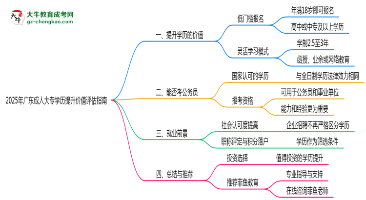 2025年廣東成人大專學(xué)歷提升價(jià)值評(píng)估指南思維導(dǎo)圖