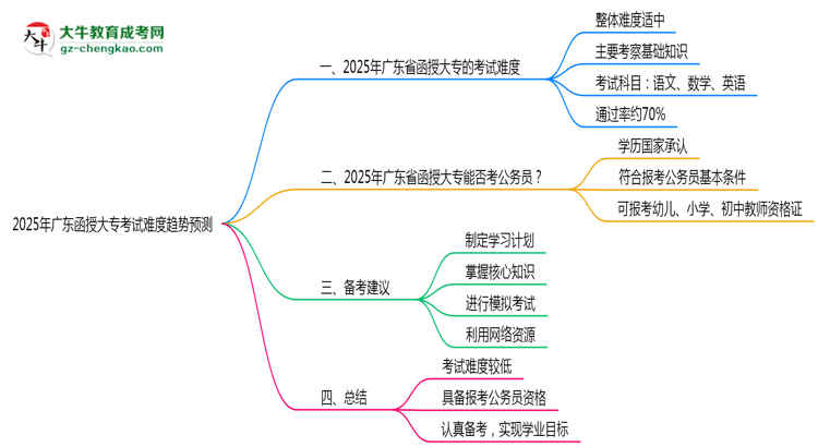 2025年廣東函授大?？荚囯y度趨勢預(yù)測報(bào)告思維導(dǎo)圖