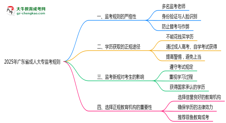 2025年廣東成人大專考場監(jiān)考規(guī)則全面升級(jí)思維導(dǎo)圖