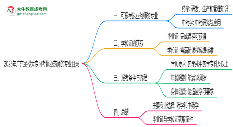 2025年廣東函授大?？煽紙?zhí)業(yè)藥師的專業(yè)目錄思維導圖