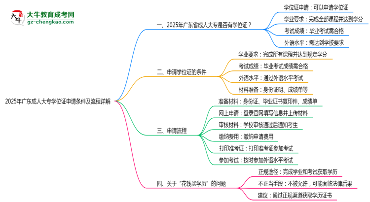 2025年廣東成人大專學(xué)位證申請條件及流程詳解思維導(dǎo)圖