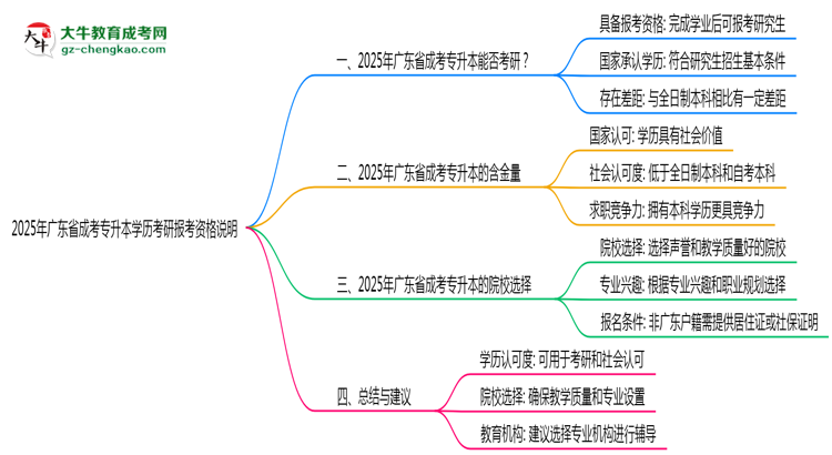 2025年廣東成考專升本學歷考研報考資格說明思維導圖