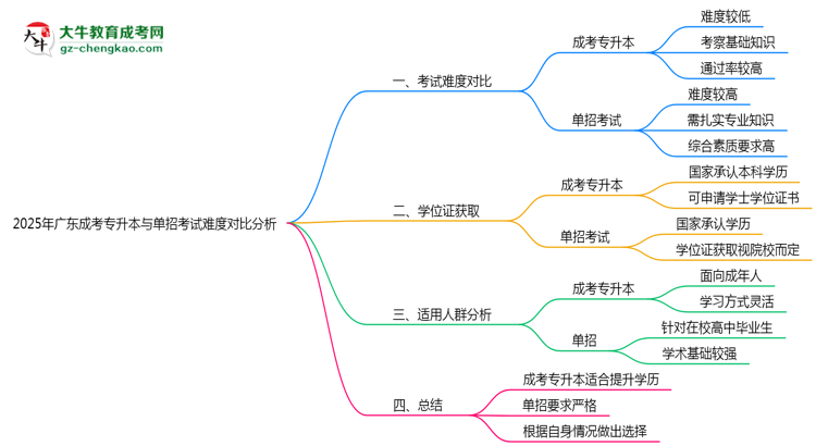 2025年廣東成考專升本與單招考試難度對(duì)比分析思維導(dǎo)圖