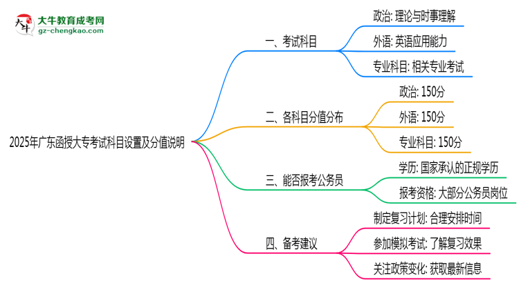 2025年廣東函授大專考試科目設(shè)置及分值說(shuō)明思維導(dǎo)圖