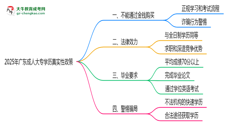 2025年廣東成人大專學(xué)歷真實性政策官方聲明思維導(dǎo)圖