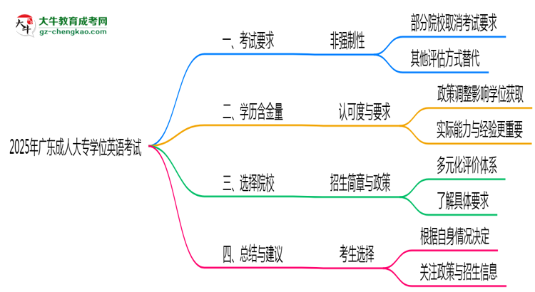 2025年廣東成人大專學(xué)位英語考試是否必須參加思維導(dǎo)圖