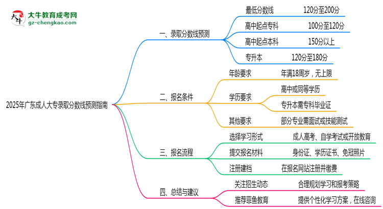 2025年廣東成人大專各院校錄取分?jǐn)?shù)線預(yù)測指南思維導(dǎo)圖