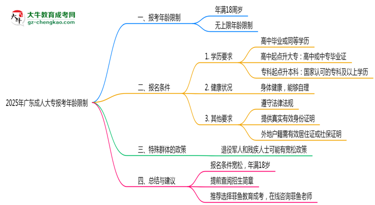 2025年廣東成人大專報(bào)考年齡限制最新規(guī)定思維導(dǎo)圖