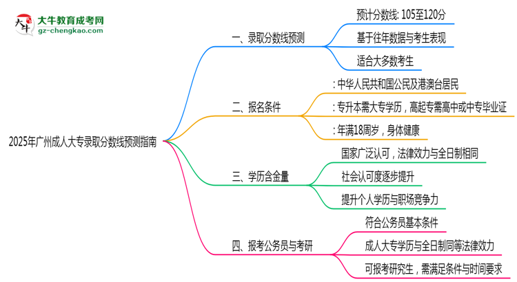 2025年廣州成人大專各院校錄取分數線預測指南思維導圖