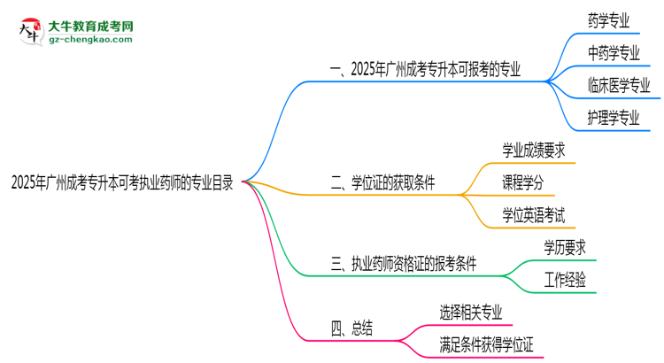 2025年廣州成考專(zhuān)升本可考執(zhí)業(yè)藥師的專(zhuān)業(yè)目錄思維導(dǎo)圖